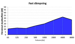 Fast d&auml;mpning