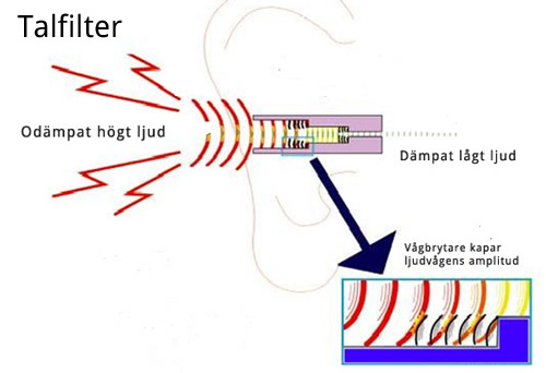 Akustiskt filter