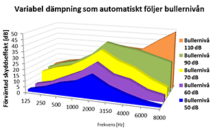 Variabel d&auml;mpning som automatiskt f&ouml;ljer bullerniv&aring;n